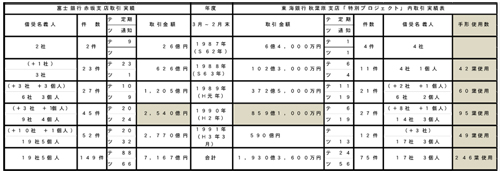 富士銀行・東海銀行取引を示す表